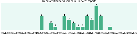 Could Gleevec cause Bladder disorder? Could Gleevec cause Bladder disorder?